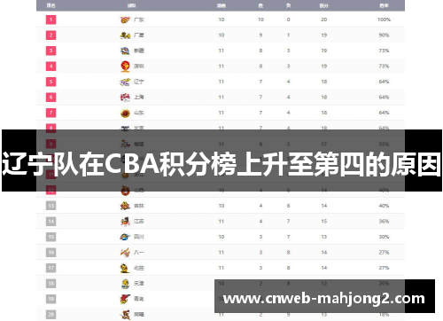 辽宁队在CBA积分榜上升至第四的原因